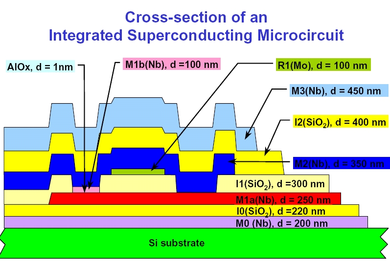 Cross-section of an Integrated Superconducting Microcircuit