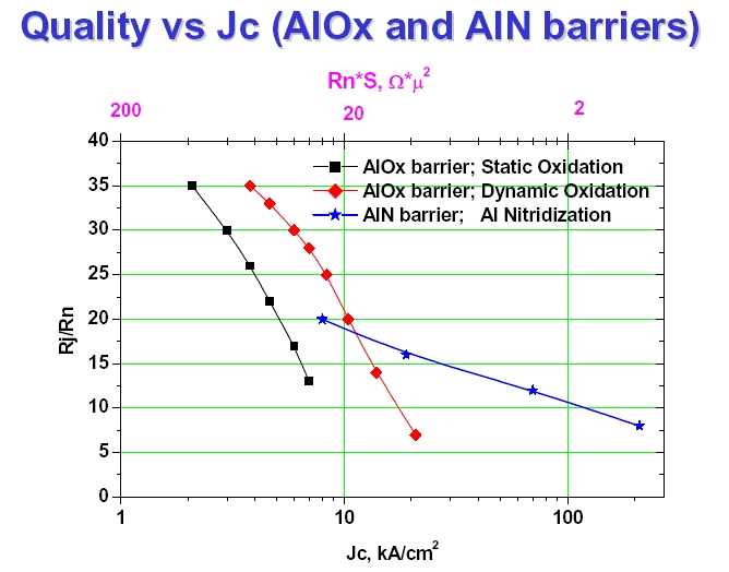 Quality vs Jc (AlOx and AIN barriers)