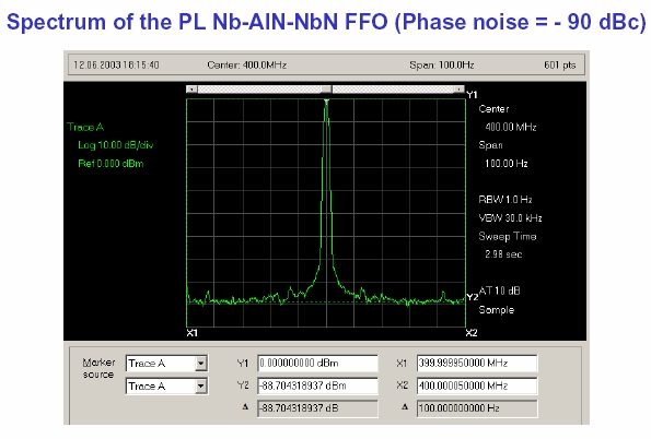 Spectrum of the PL Nb-AlN-NbN FFO (Phase noise = -90 dBc)