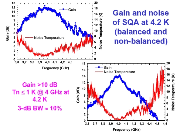 Gain and noise of SQA at 4.2 K (balanced and non-balanced)