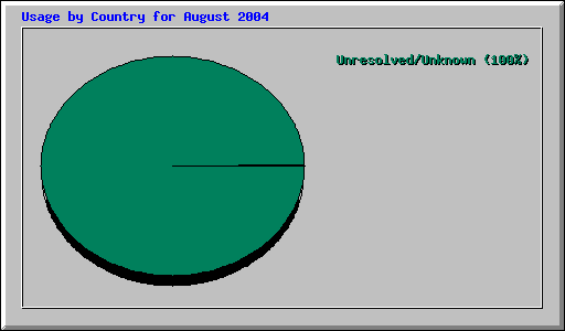 Usage by Country for August 2004