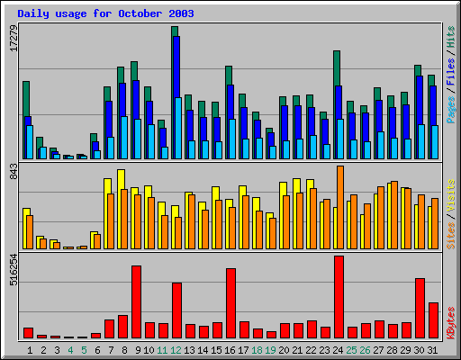 Daily usage for October 2003