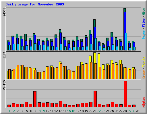 Daily usage for November 2003