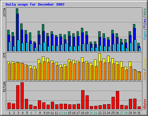 Daily usage for December 2003