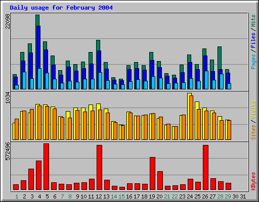 Daily usage for February 2004