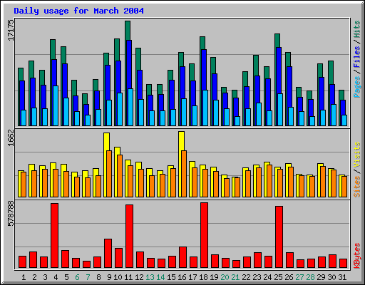 Daily usage for March 2004