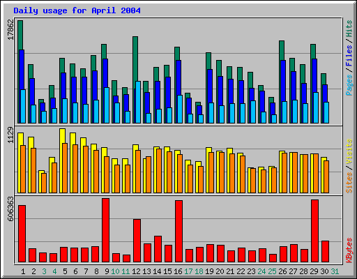 Daily usage for April 2004