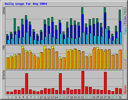 Daily usage for May 2004