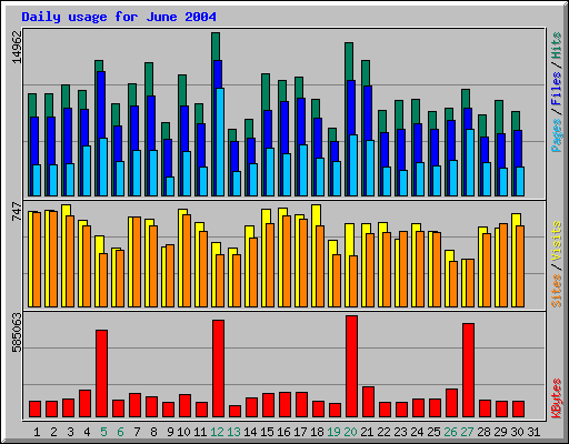 Daily usage for June 2004