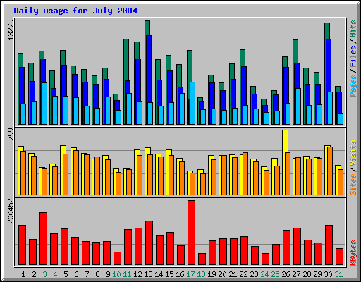 Daily usage for July 2004