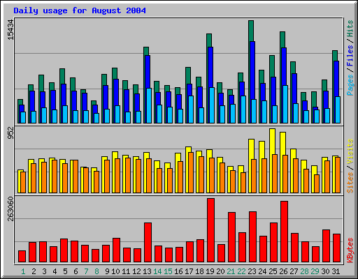 Daily usage for August 2004