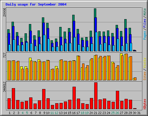 Daily usage for September 2004