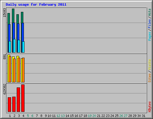 Daily usage for February 2011