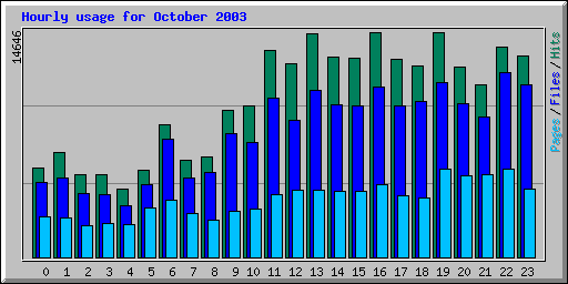 Hourly usage for October 2003