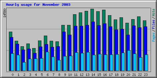 Hourly usage for November 2003