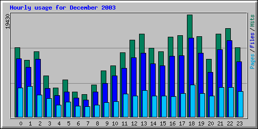 Hourly usage for December 2003