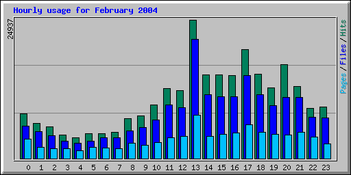 Hourly usage for February 2004