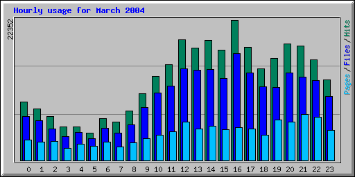 Hourly usage for March 2004