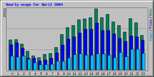 Hourly usage for April 2004