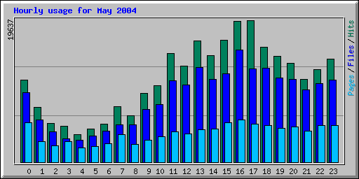 Hourly usage for May 2004