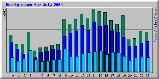 Hourly usage for July 2004