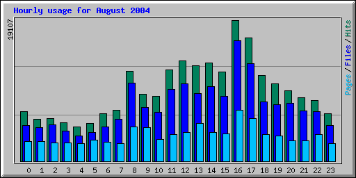 Hourly usage for August 2004