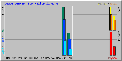 Usage summary for mail.cplire.ru